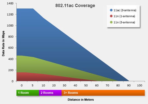 Forholdet mellom rekkevidde og hastighet for ulike WLAN-teknologier, antagelig ved ideelle forhold. <i>Bilde: 5gwifi.org</i>