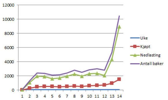 Grafen viser nedlastinger av kjøpte bøker (rød linje), frieksemplarer (grønn linje) og totalt per uke frem til uke 52 i 2011.