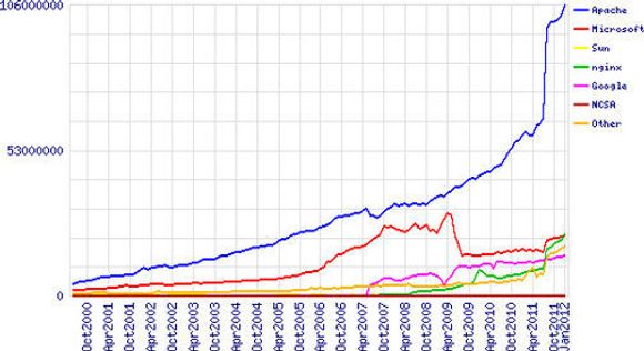 Diagram over aktive nettsteder fordelt på webserverprogramvare fram til januar 2012. <i>Bilde: Netcraft</i>