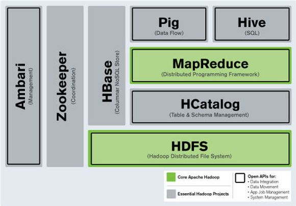 Hortonworks kombinerer Hadoop-verktøy en enhetlig pakke.
