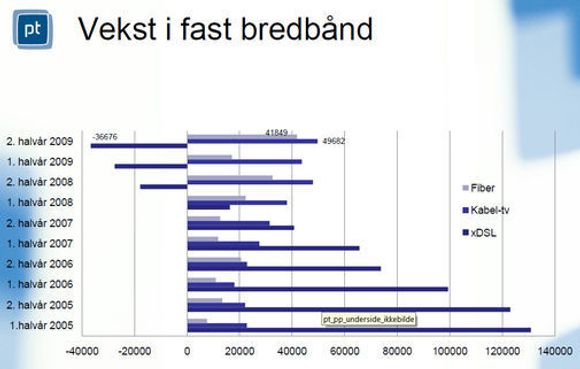 Utviklingen i antallet abonnenter av fast bredbånd. Hentet fra rapporten «Det norske ekommarkedet 2009» utgitt av Post- og teletilsynet i mai 2010.