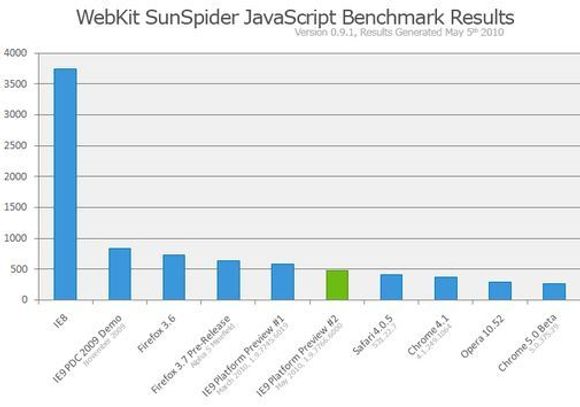 Resultater av Sunspider-testen for ulike nettlesere, inkludert IE9 Platform Preview 2. De beste resultatene vises til høyre i diagrammet. Testen er utført av Microsoft på en middels kraftig, bærbar pc. <i>Bilde: Microsoft</i>