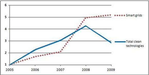 Globale investeringer i grønn IT totalt (&quot;Total clean technologies&quot;) og smarte strømnett spesielt. Nivået i 2005 er satt til &quot;1&quot;. <i>Bilde: OECD</i>