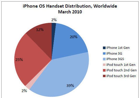 AdMobs marstall over distribusjonen av iPhone OS-håndsett. <i>Bilde: AdMob</i>