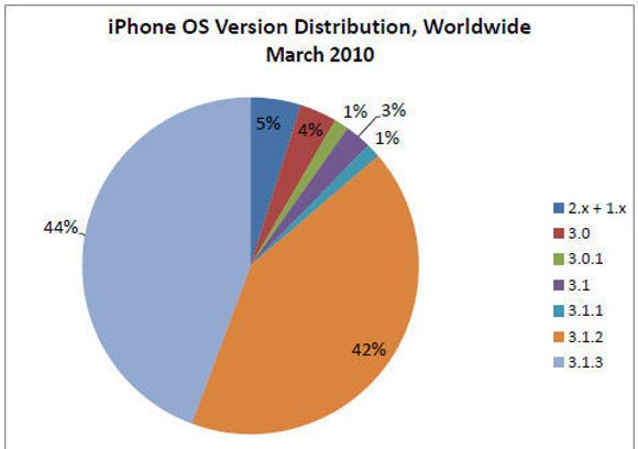 AdMobs mars-tall over distribusjone av de ulike iPhone OS-versjonen. <i>Bilde: AdMob</i>