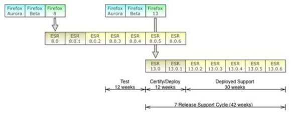 Foreslått syklus for utgivelse av Firefox ESR. <i>Bilde: Mozilla</i>