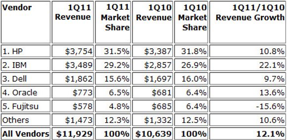 Omsetning i tusen dollar og markedsandeler i prosent til de fem største serverleverandørene. <i>Bilde: IDC Worldwide Quarterly Server Tracker, May 2011</i>