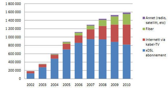 Bredbåndsabonnementer fordelt på teknologi i bedriftmarkedet mellom 2002 og 2010. <i>Bilde: Post- og teletilsynet</i>