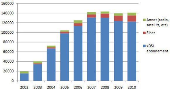 Bredbåndsabonnementer fordelt på teknologi i bedriftmarkedet mellom 2002 og 2010. <i>Bilde: Post- og teletilsynet</i>