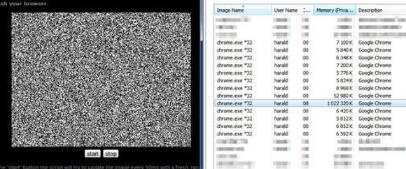 Den nevnte testen førte til at minnebruken til den ene Chrome-prosessen passerte 1 gigabyte etter noen få minutter. I vår test fortsatt minnebruken å vokse ytterligere en stund, før den aktuelle prosessen krasjet. Krasjen påvirket ikke resten av nettleseren.