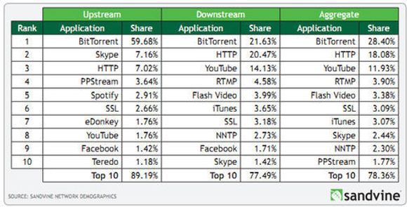 Tabell over hvilke applikasjoner eller protokoller som genererer mest trafikk (oppstrøms, nedstrøms og totalt) hos europeiske nettleverandører mars 2011.