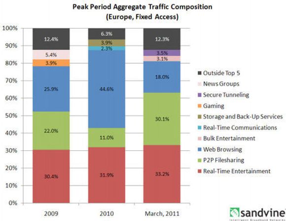 Internett-trafikken over fast bredbånd hos europeiske leverandører, fordelt på tjenestekategorier.