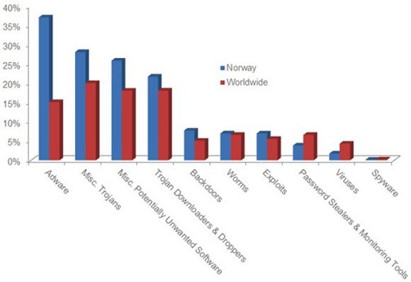 Grafen viser at nærmere 38 prosent av infiserte norske pc-er er rammet av ondsinnede annonser. Andelen er mer enn dobbelt så høy som det globale gjennomsnittet. <i>Bilde: Microsoft Security Intelligence Report 2011</i>
