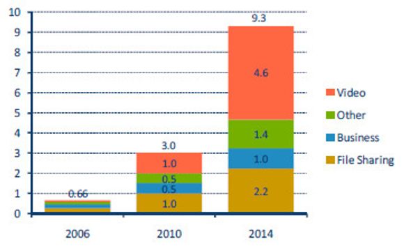 Trafikkutviklingen på Internett fra 2006 til 2014, ifølge Cisco VNI Visual Network Index). <i>Bilde: Cisco</i>