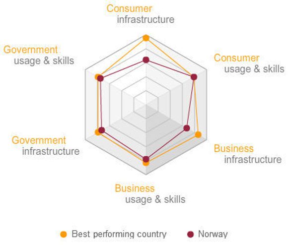 I forhold til det beste landet, Sverige, ligger Norge etter innen infrastruktur, for både bedrifter og forbrukere. <i>Bilde: Nokia Siemens Networks</i>