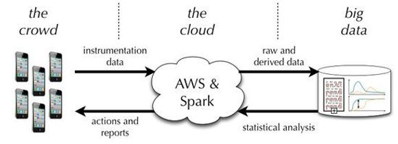 Diagrammet viser hvordan dataene i Carat-prosjektet behandles. <i>Bilde: Carat-prosjektet ved University of California, Berkeley</i>