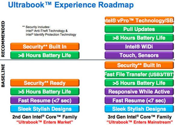 Intel forbereder nå kravene som stilles til produkter for å kunne kalle seg ultrabook i neste fase av utviklingen. <i>Bilde: Engadget</i>