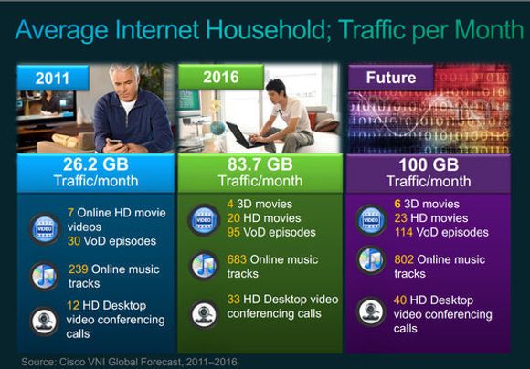 Oversikt over noe av det Cisco mener vil utgjøre den typiske internettrafikken generert av husstander i framtiden. <i>Bilde: Cisco</i>