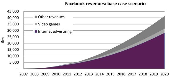 For at Facebooks IPO-verdi på 104 milliarder dollar skal leve opp til forventningene, må inntektsgrunnlag utvides kraftig. <i>Bilde: Facebook, CM Research</i>