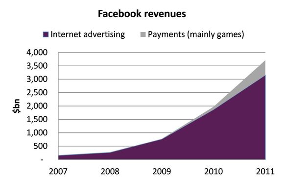 I første kvartal 2012 sto annonser for 82 prosent av omsetningen. Resten kom fra spillapplikasjoner. <i>Bilde: Facebook, CM Research</i>