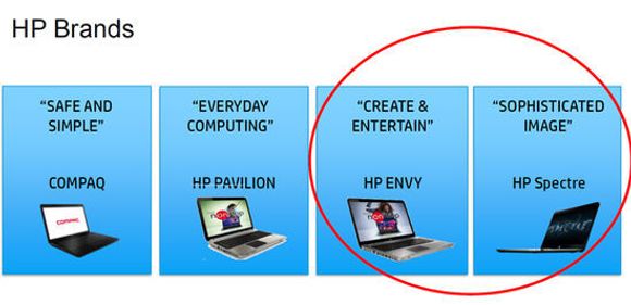 Slik differensierer HP mellom sine varemerker for bærbare pc-er primært rettet mot forbrukermarkedet. Det presiseres samtidig at en Spectre Pro i høyeste grad er aktuell for bedriftsmarkedet, sammen med fire andre forskjellige familier av bærbare pc-er. Mangfoldet gir næring til toppsjef Meg Whitmans tanker om at HPs produktutvalg er for komplisert.