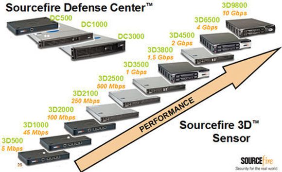 Sourcefire har to typer maskinvare i sitt 3D System.