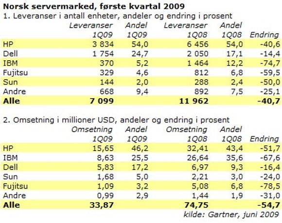 Tallene for Fujitsu er i praksis Fujitsu Siemens.