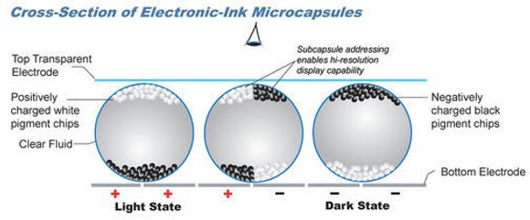 Elektronisk papir virker ved at pigmentkuler flyttes avhengig av en ytre spenning. (Illustrasjon: E Ink)