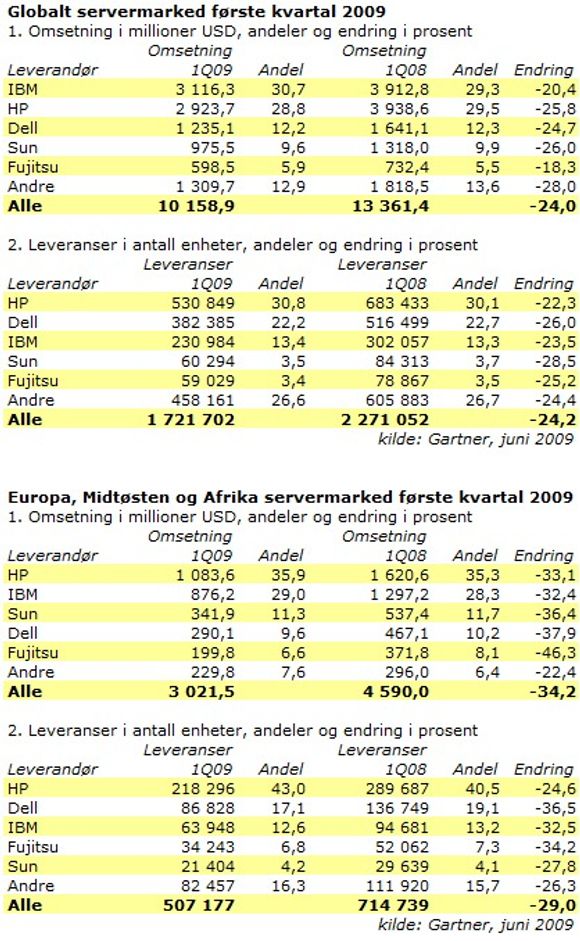 Tallene for Fujitsu og Fujitsu Siemens er slått sammen under Fujitsu.