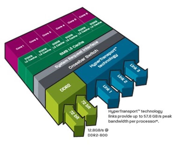 Diagram som viser hovedtrekkene ved arkitekturen til de sekskjernede Opteron-prosessorene.