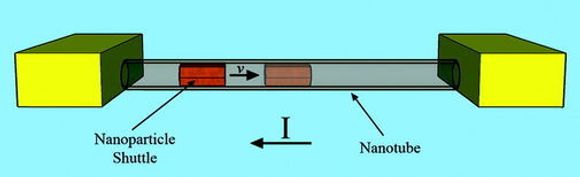Illustrasjon av lagringsenheten som består av en karbonbasert nanorør, en nanopartikkel-skyttel av jern og to elektroder.