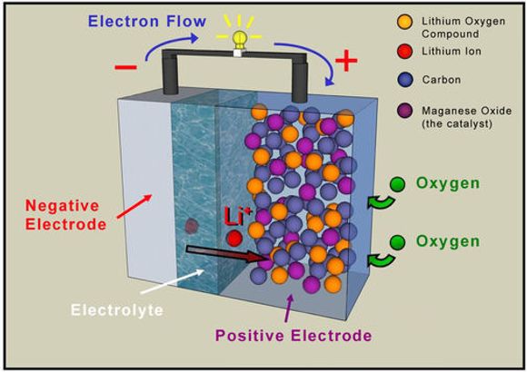 Diagram over STAIR-cellen. Oksygen trekkes fra luften og reagerer med det porøse karbonet for å frigi elektrisk ladning i dette litium-luft-batteriet.