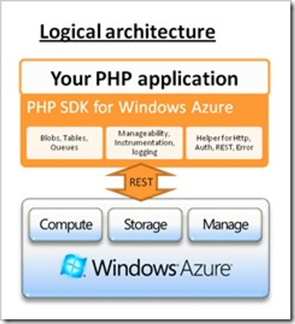 Den logiske arkitekturen til PHP SDK for Windows Azure.