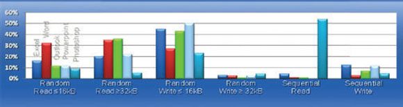 Modell laget av Sandisk som viser at et PC-system med Windows Vista, Office 2007 og Photoshop CS2 nesten bare har vilkårlig trafikk mellom systemet og lagringsenheten, og at mer enn 50 prosent av skriveoperasjonene dreide seg om data på mindre en 4 kilobytes.