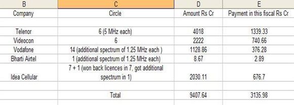 Resultatet av 2G-auksjonen, slik myndighetene legger det fram. «Rs Cr» står for «rupees crore». En crore er 10 millioner. 9407 Rs Cr er følgelig 94,07 milliarder rupi, som tilsvarer 9,86 milliarder kroner.