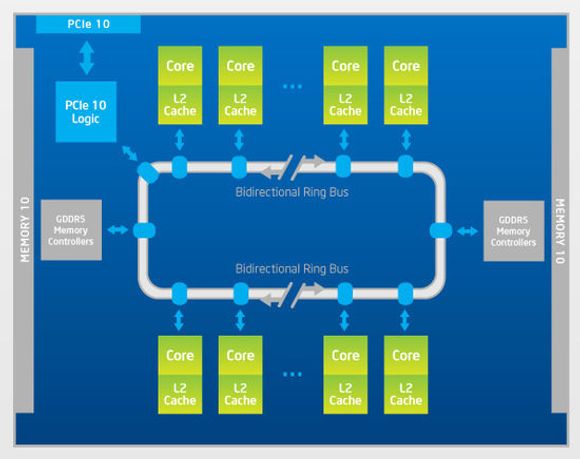 Blokkdiagram over Intel Xeon Phi. <i>Bilde: Intel</i>