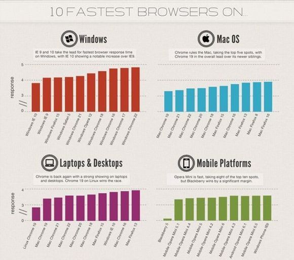 New Relic har målt hvor raskt ulike nettlesere i gjennomsnitt laster ned og viser websider. Chrome 19 for Linux er klart raskest på pc-er, men BlackBerrys nettleser er helt suveren ifølge New Relic. <i>Bilde: New Relic</i>