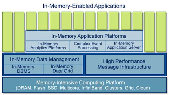I-minne-teknologi, slik Gartner klassifiserer den i dag. Teknologien er svært løfterik, og kan utløse hittil utenkelige anvendelser. <i>Bilde: Gartner, 2012</i>