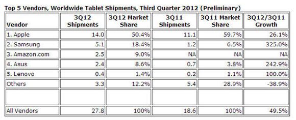 Nettbrettmarkedet i tredje kvartal 2012, sammenlignet med samme kvartal i 2011. Alle leveransetall er oppgitt i antall millioner leverte enheter. <i>Bilde: IDC</i>