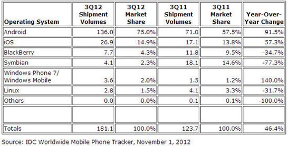 Foreløpige tall for leveransene av smartmobiler i tredje kvartal 2012, sammenlignet med samme periode i 2011. Enhet for tallene er millioner enheter. <i>Bilde: IDC</i>