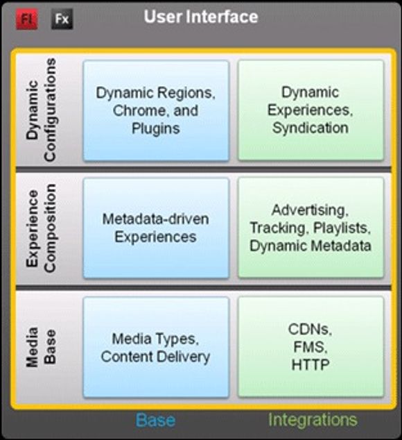 Komponentene i Adobes Open Source Media Framework.