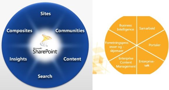 Sharepoint 2010 til venstre, Sharepoint 2007 til høyre.