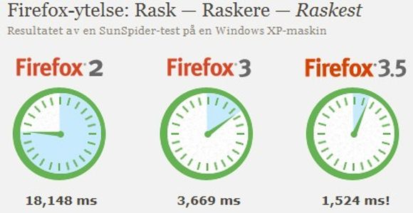 JavaScript-ytelsen er ifølge Mozilla kraftig forbedret. Det gjenstår imidlertid å se om du vil merke særlig mye av denne fartsøkningen i praksis.