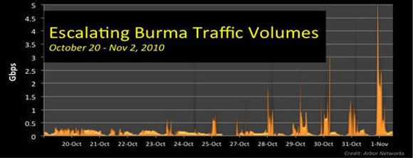Angrepene mot Burma har tiltatt i styrke over flere dager, og begynte i slutten av oktober. <i>Bilde: Arbor Networks</i>