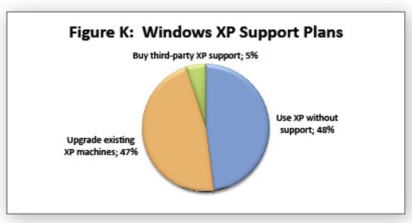 Dimensional Research-tall om bedrifters bruk av Windows XP etter april 2014, målt høsten 2010. <i>Bilde: Dimensional Research-tall om bedrifters bruk av Windows XP etter april 2014</i>