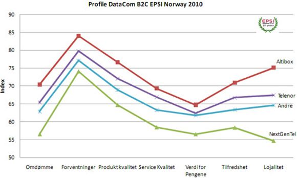 Klart høyest forventninger til fiberleverandøren Altibox. Selskapet har også de mest fornøyde kundene, ifølge målingen. (Privatmarkedet, B2C EPSI Norway 2010)