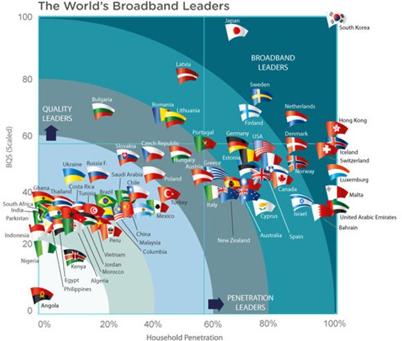 Bredbåndskvalitet og penetrasjon i 72 land. (BQS står for Broadband Quality Study.) Norge er ikke lenger blant de ti beste. <i>Bilde: Said School of Business</i>