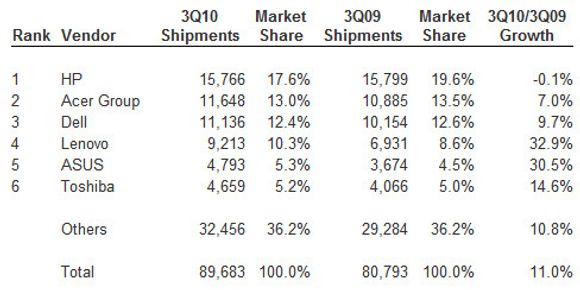 De seks største leverandørene av pc-er globalt i tredje kvartal av 2010. Salgstallene er oppgitt i antallet tusen leverte pc-er. <i>Bilde: IDC Worldwide Quarterly PC Tracker, October 13, 2010</i>