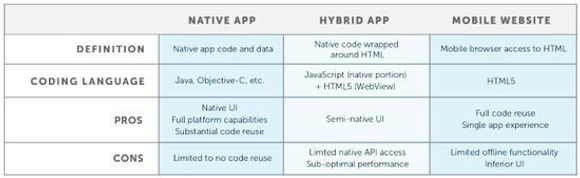 Fordeler og ulemper med bruk av systemspesifikke applikasjoner i forhold til applikasjoner som er helt eller delvis webbaserte, ifølge Appcelerator. <i>Bilde: Appcelerator</i>