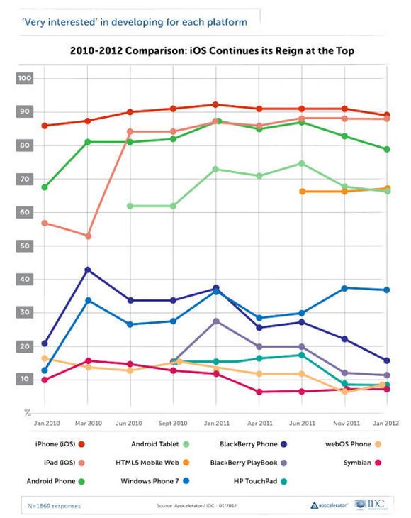 Diagrammet viser hvor stor andel av de intervjuede utviklerne som oppgir at de er veldig interessert i å lage applikasjoner til  de nevnte plattformene. <i>Bilde: Appcelerator/IDC</i>